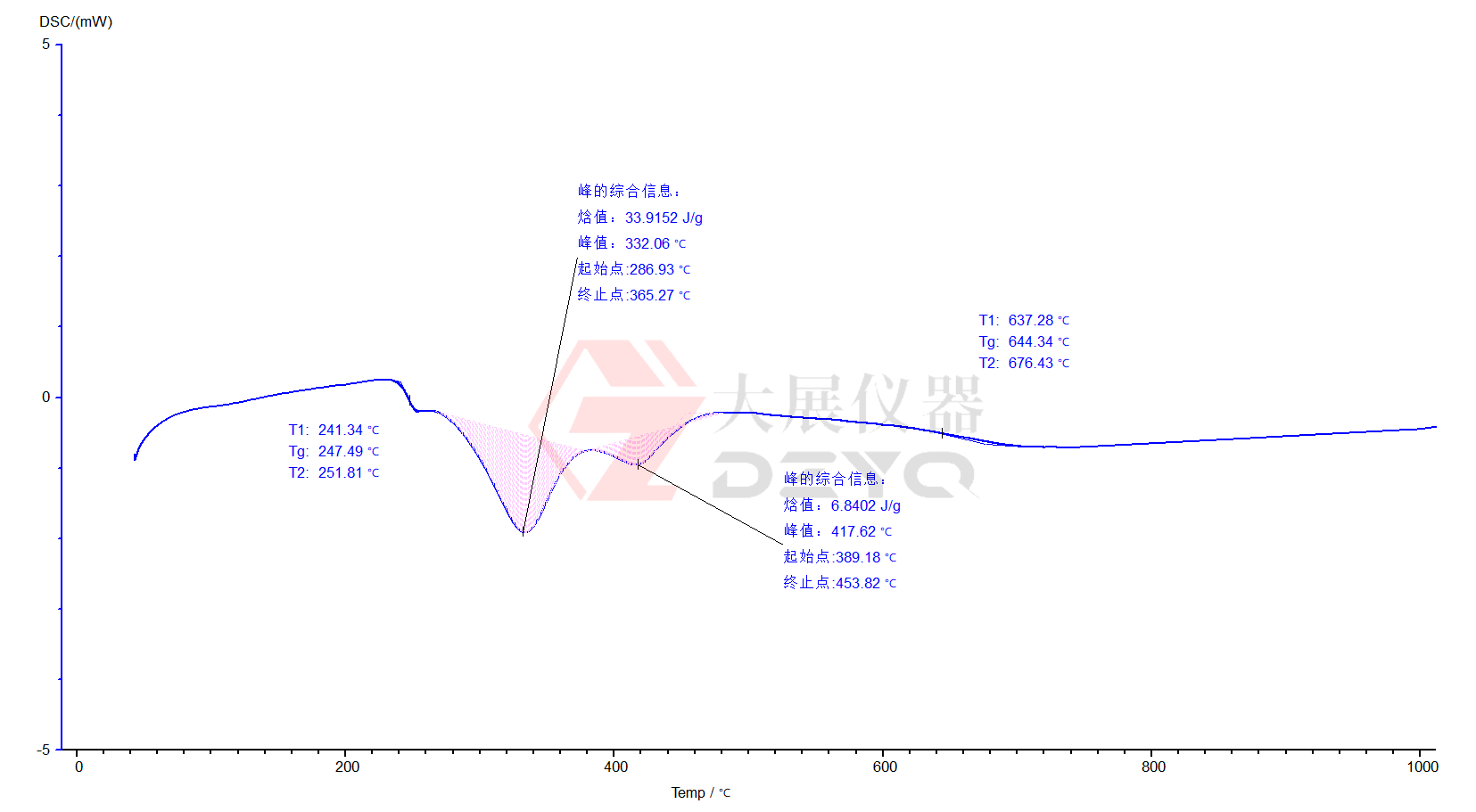 差示掃描量熱儀測有機硅玻璃樹脂的玻璃化
