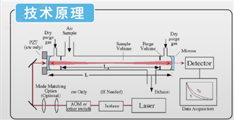 高精度温室气体监测