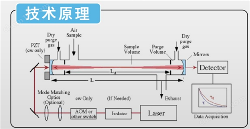 高精度溫室氣體監測