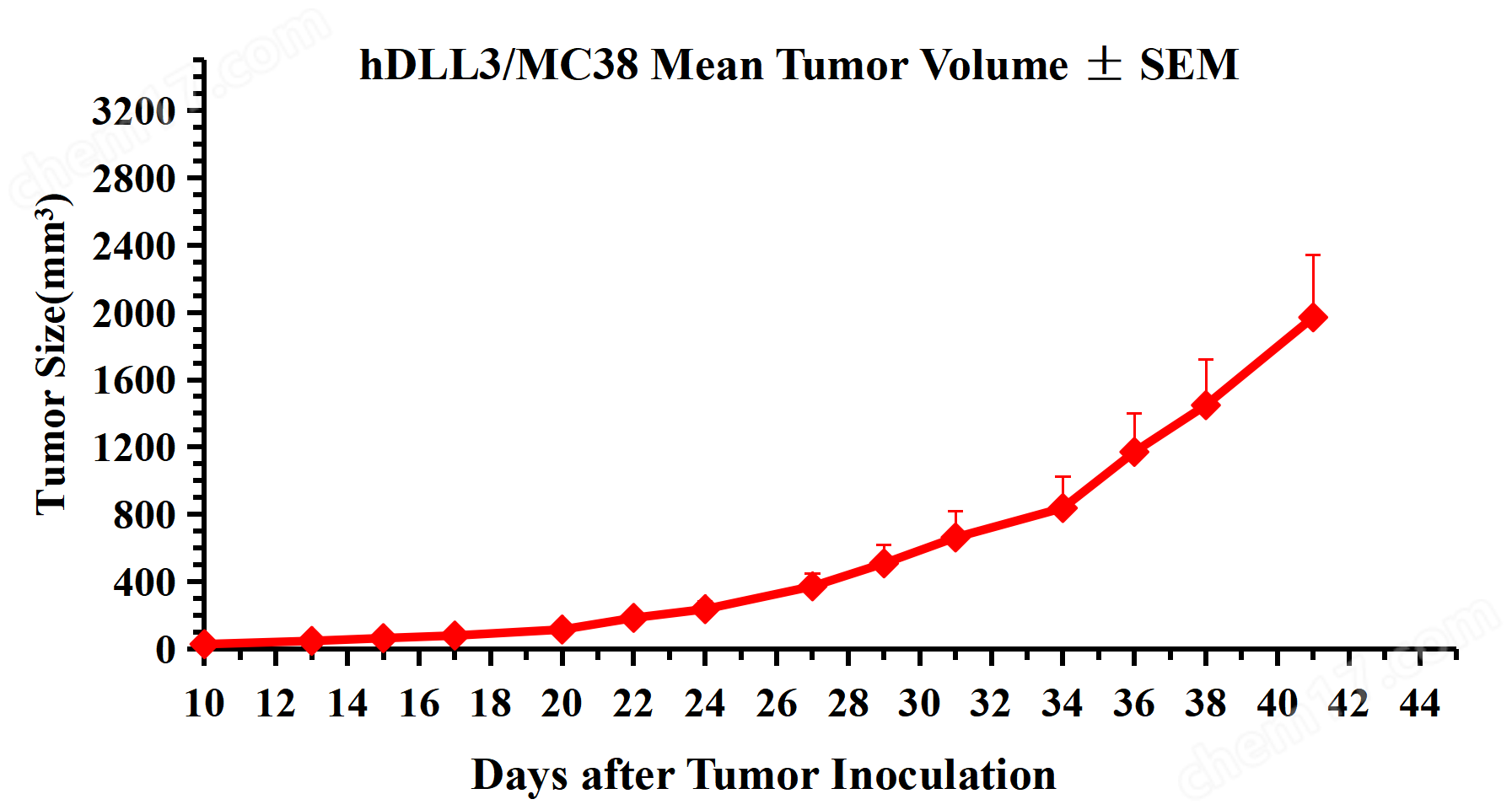 CBPG0117 size.png hDLL3/MC-38
