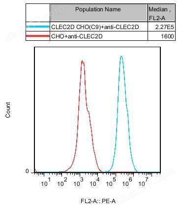 CLEC2D CHO