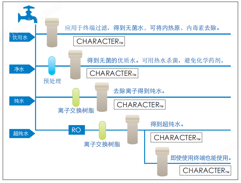 CHARACTER-S外壓型小型超濾中空纖維膜組件