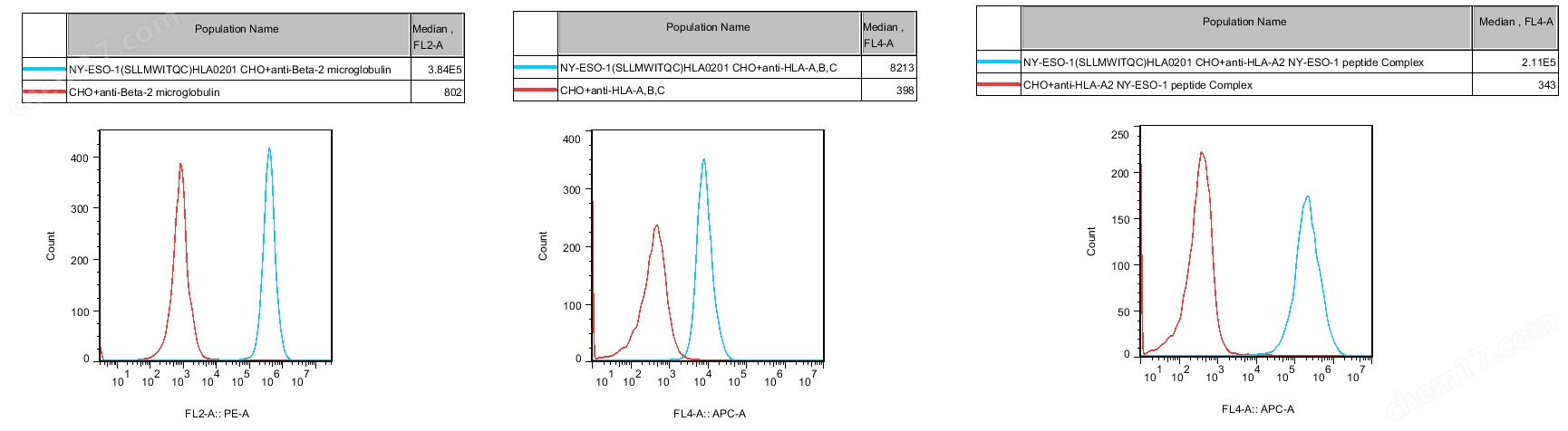 NY-ESO-1(SLLMWITQC)HLA0201 CHO