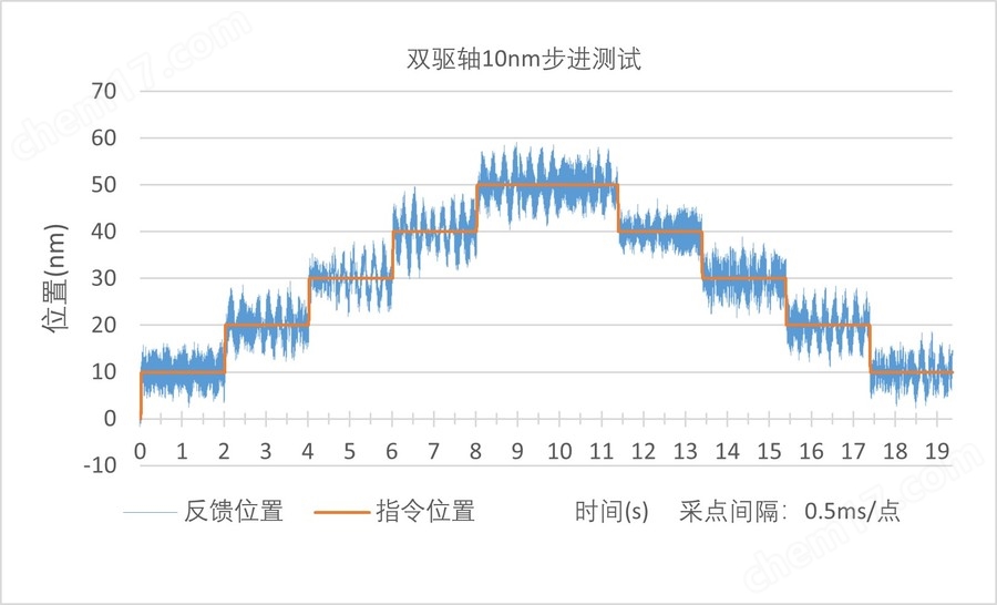 Surface系列 平面氣浮