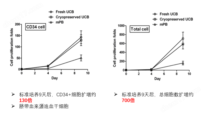 試用-人體造血干細胞無血清擴增培養試劑盒
