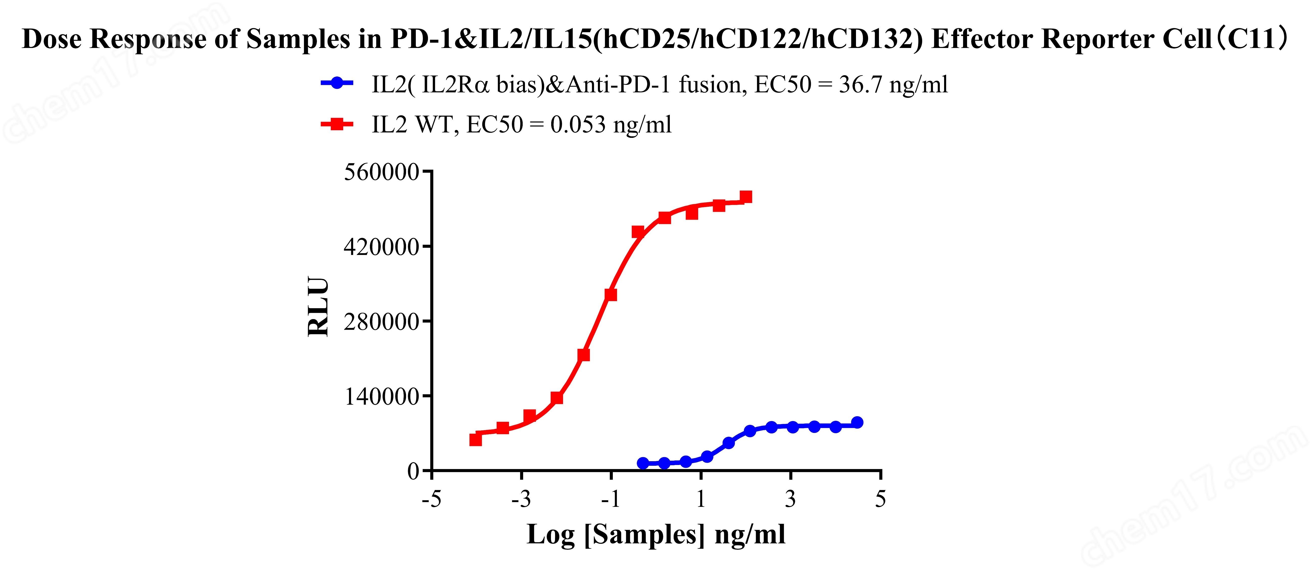 PD-1 IL2/IL15(hCD25/hCD122/hCD132) Effector Reporter Cell