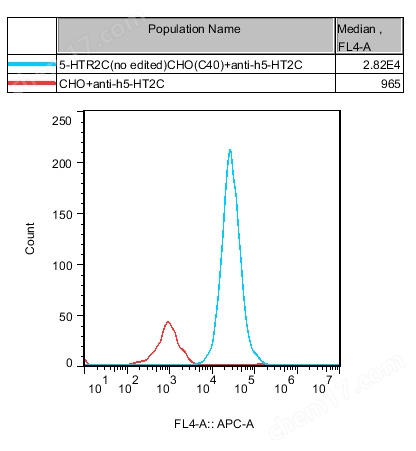 5-HTR2C(no edited) CHO