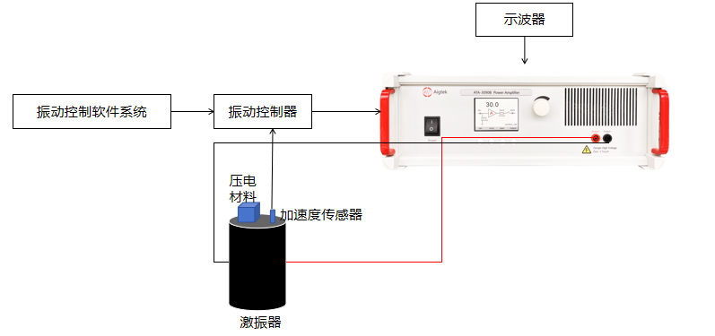 基于激振器的壓電材料俘能實驗框圖