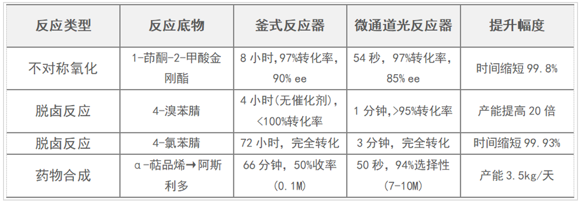 告別低效間歇反應，歐世盛光化學反應儀讓有機合成快人一步！