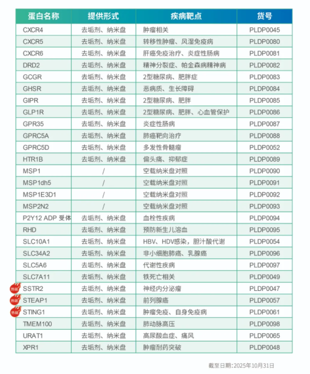 蛋白“價”到！全長跨膜蛋白現(xiàn)貨3.9折！