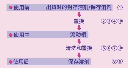 【Q&A】色譜柱的清洗和保存