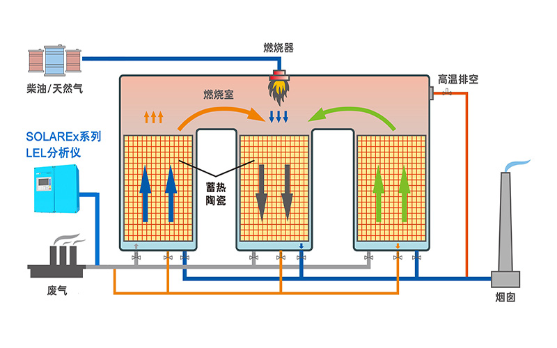 FTA原理LEL可燃气体分析仪的四大优势