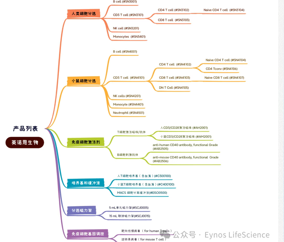 【代理cu销】英诺思生物细胞分选试剂盒买一赠一