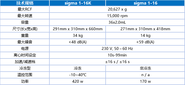 sigma 1?16K 微離心機技術參數-2.png