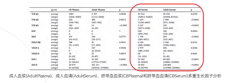 成人血浆(AdultPlasma)、成人血清(AdultSerum)、脐带血血浆(CBPlasma)和脐带血血清(CBSerum)多重生长因子分析