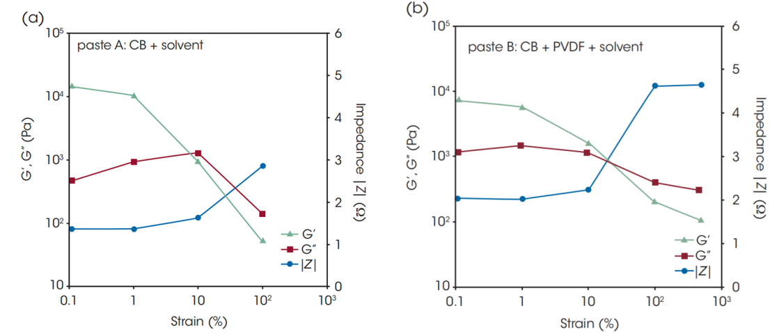 圖片10.png 新品應(yīng)用|利用阻抗-流變分析鋰電漿料網(wǎng)絡(luò)結(jié)構(gòu)穩(wěn)定性及可恢復(fù)性