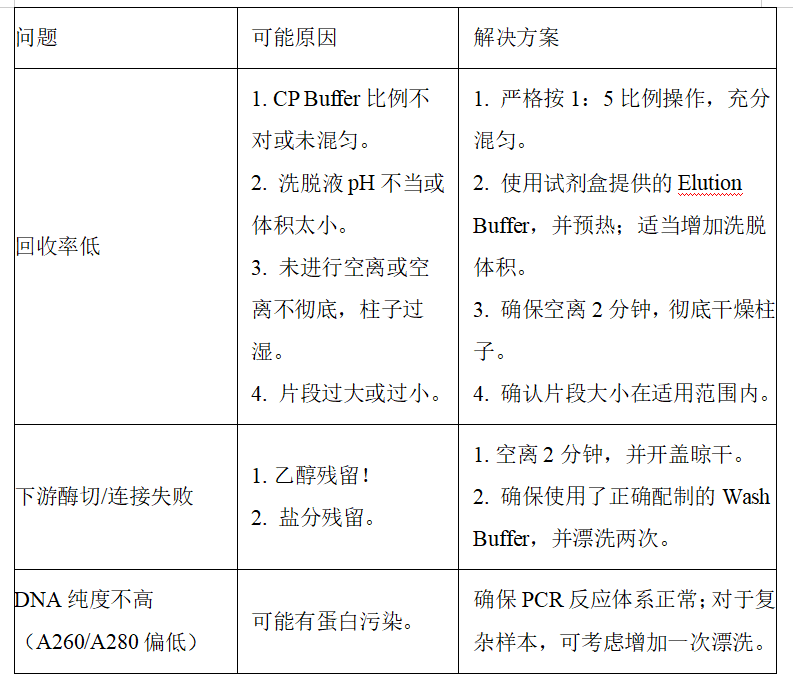 Omega PCR产物纯化试剂盒D6492说明书