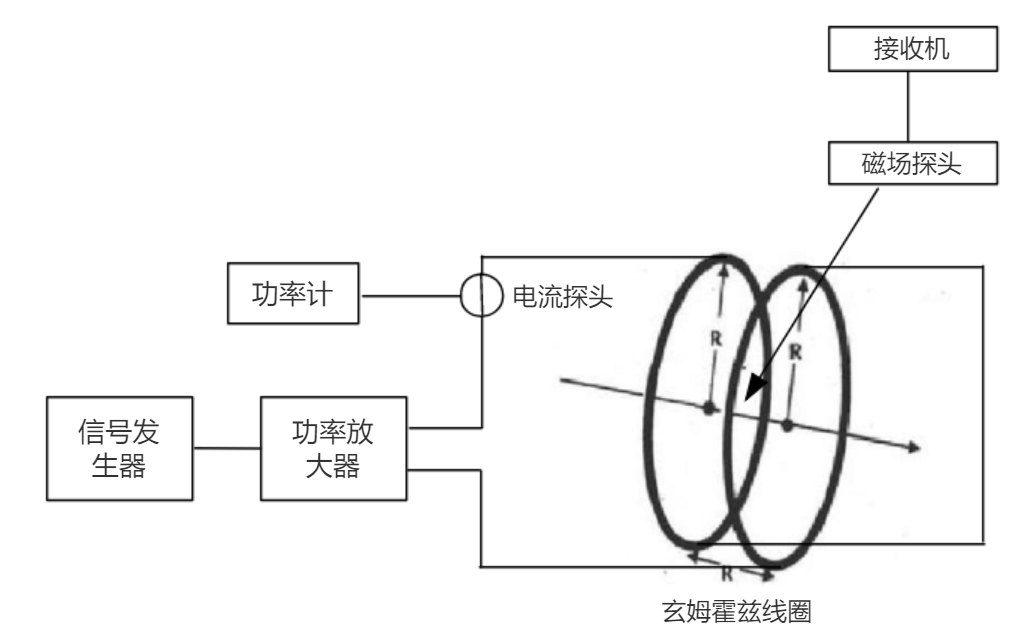 功率放大器在电磁兼容实验亥姆霍兹线圈设计中的应用