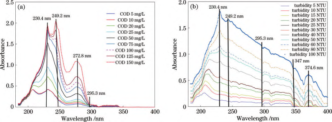 紫外可見光譜法實現(xiàn)水質(zhì)污染物含量解耦預(yù)測
