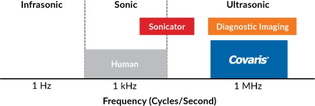 Covaris样本超声剪切打断的工作原理