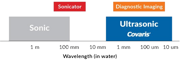 Covaris样本超声剪切打断的工作原理