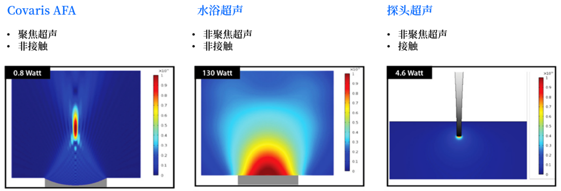 Covaris样本超声剪切打断的工作原理