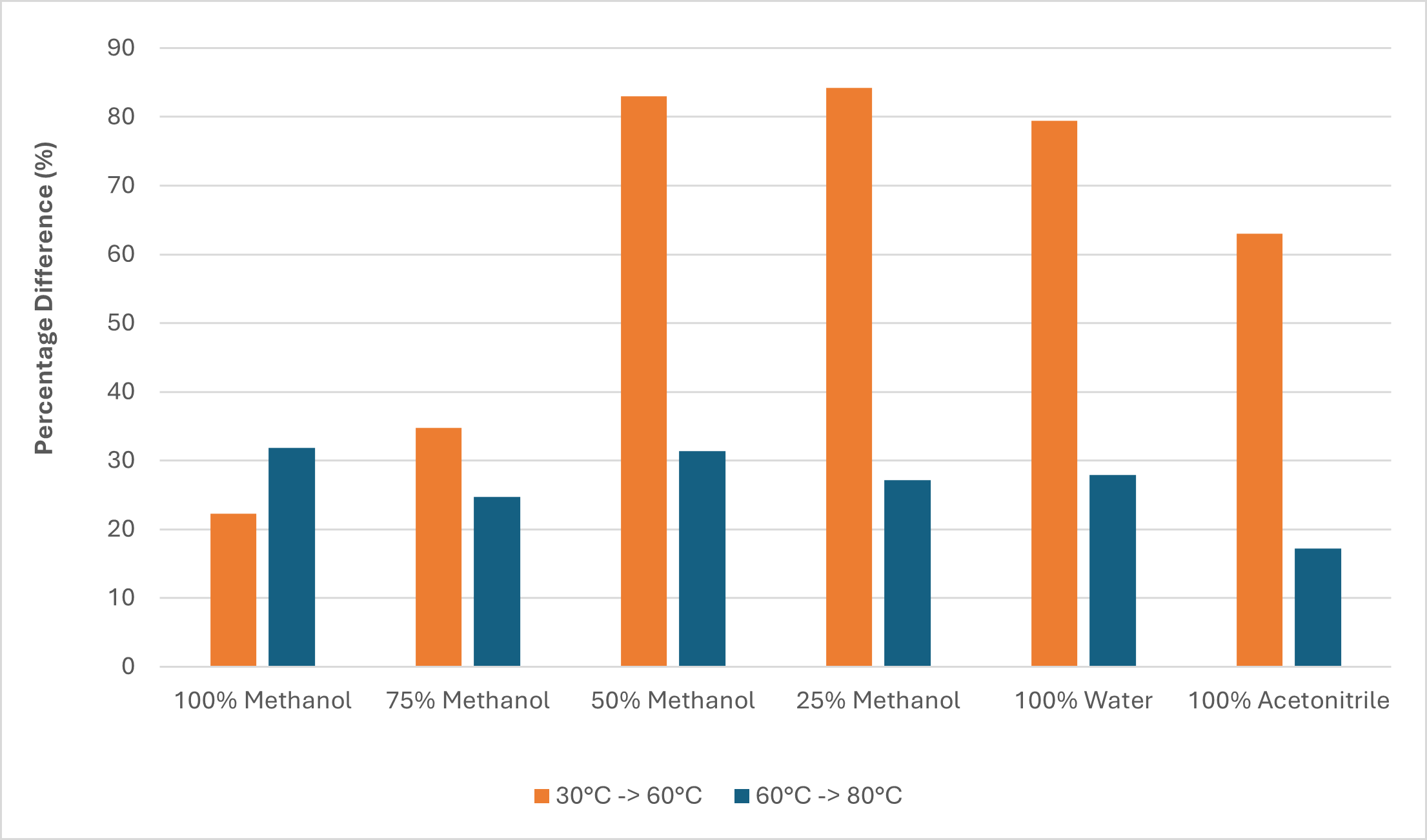 提高吹掃蒸發(fā)效率：溫度與氣體流速對(duì)吹掃蒸發(fā)的影響