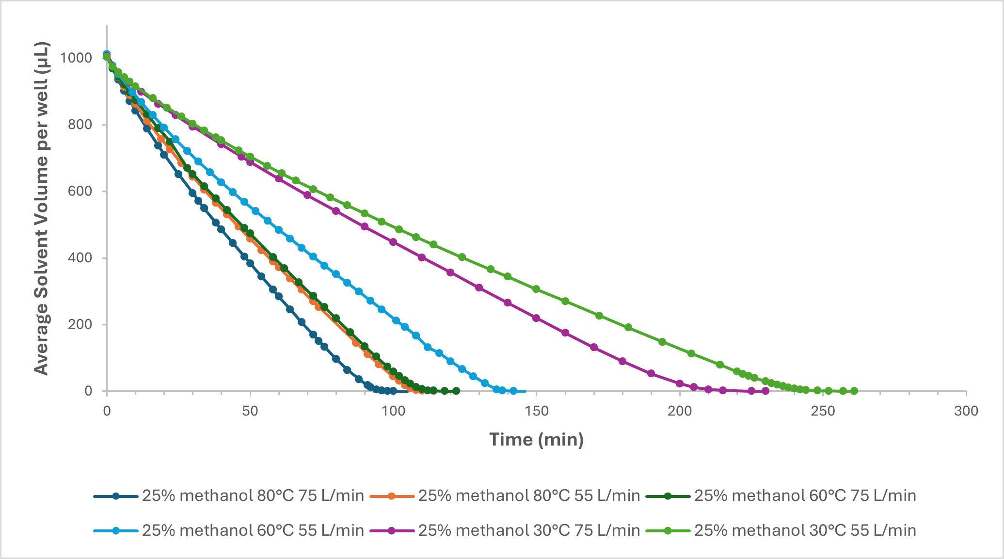 提高吹掃蒸發(fā)效率：溫度與氣體流速對(duì)吹掃蒸發(fā)的影響