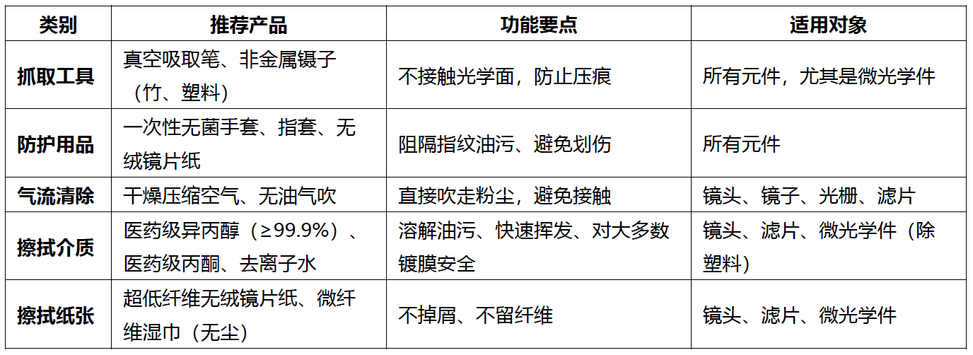 别让灰尘毁了你的实验——光学元件安全清洁指南