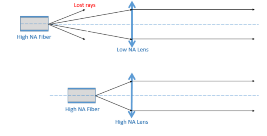 何选择合适的光纤