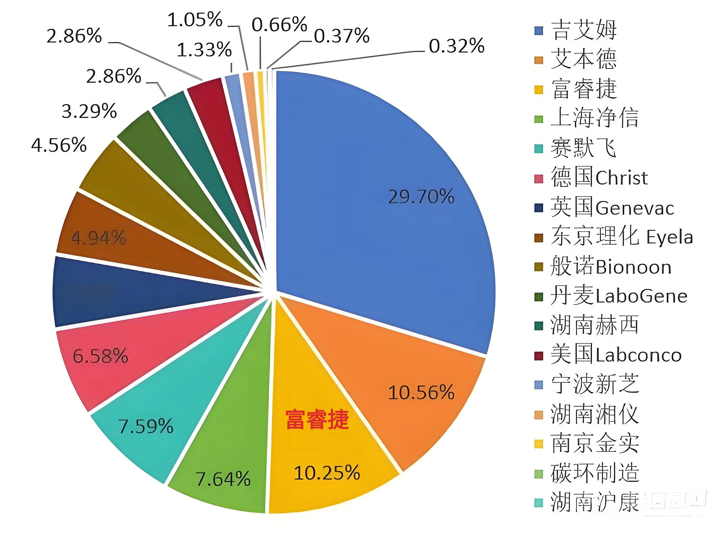 喜报 | 富睿捷2025真空离心浓缩仪跻身TOP3