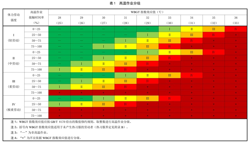 职业病危害作业分级标准 第3部分：高温作业 - 湿球黑球温度指数(WBGT指数)