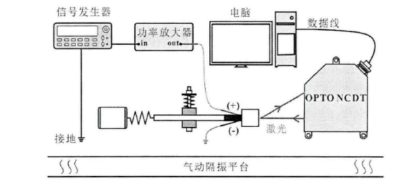 电压放大器在震动滤波器的惯性冲击型压电马达测试的应用