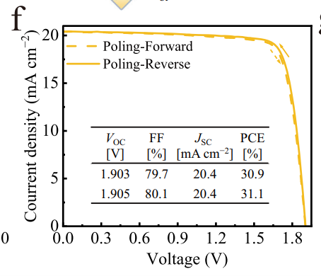 圖片8.png 高QFLS與鐵電效應(yīng) 實(shí)現(xiàn)TOPCon疊層電池31.1% PCE