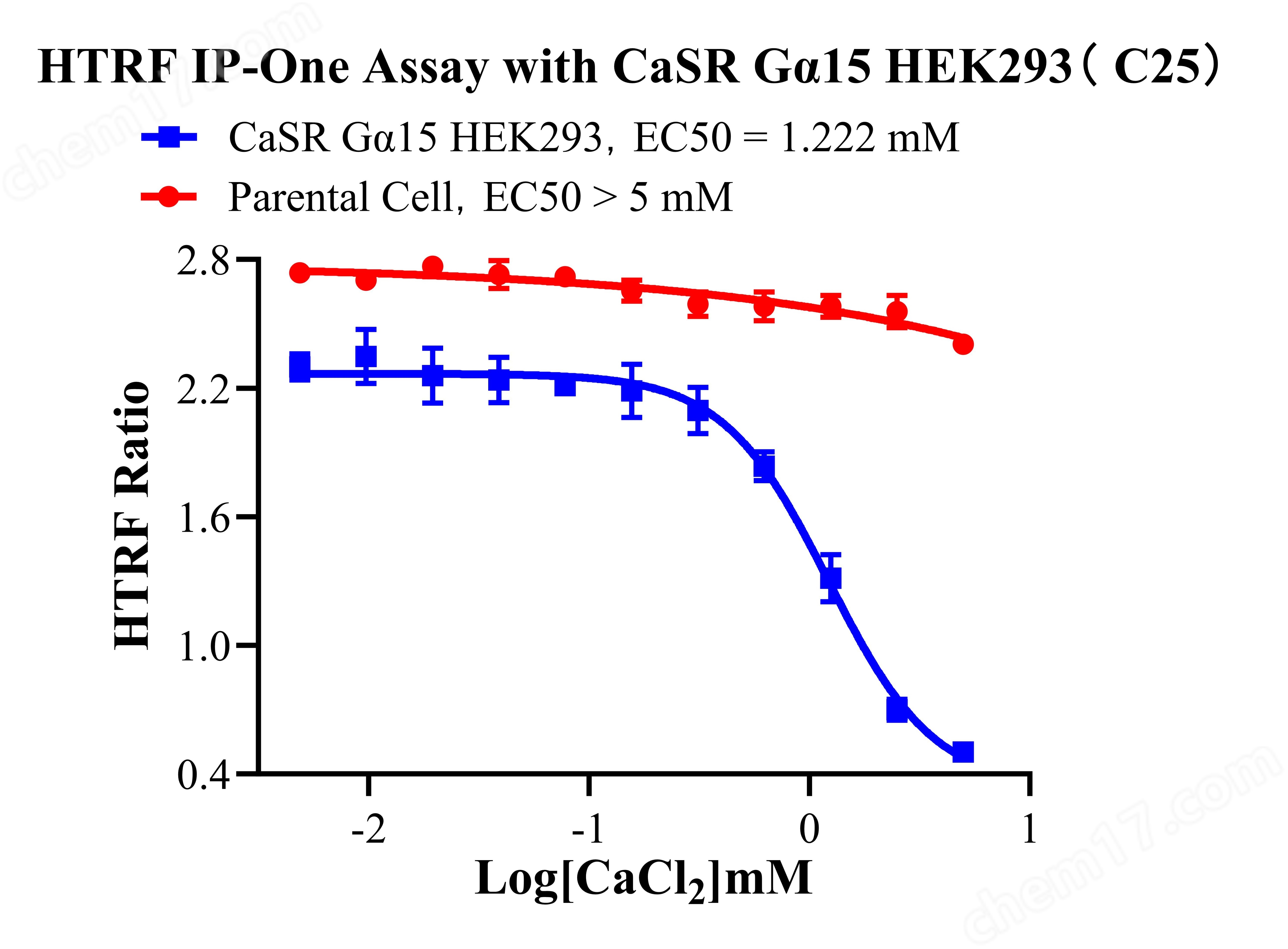 CaSR Gα15 HEK293