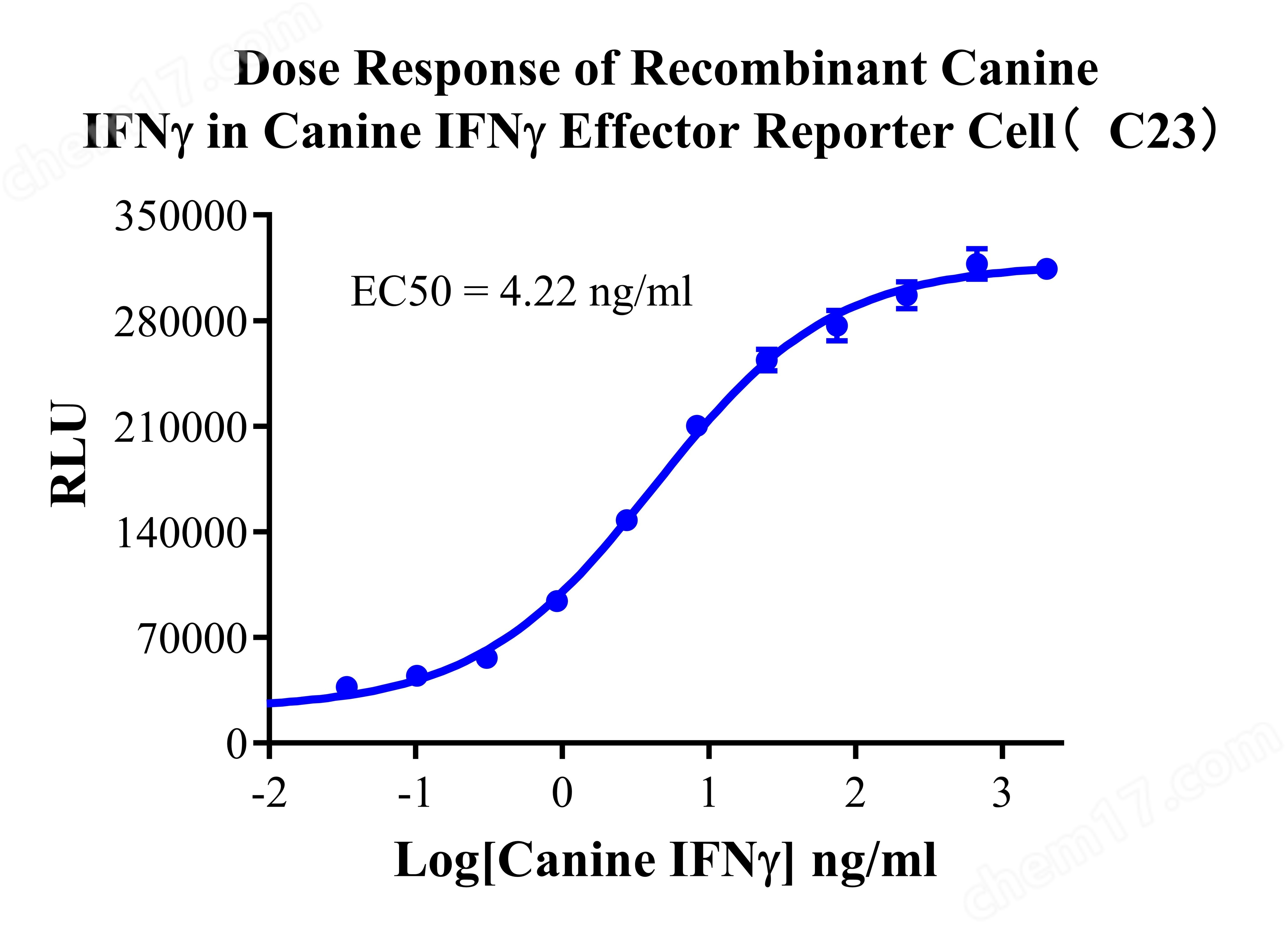 Canine IFNγ Effector Reporter Cell
