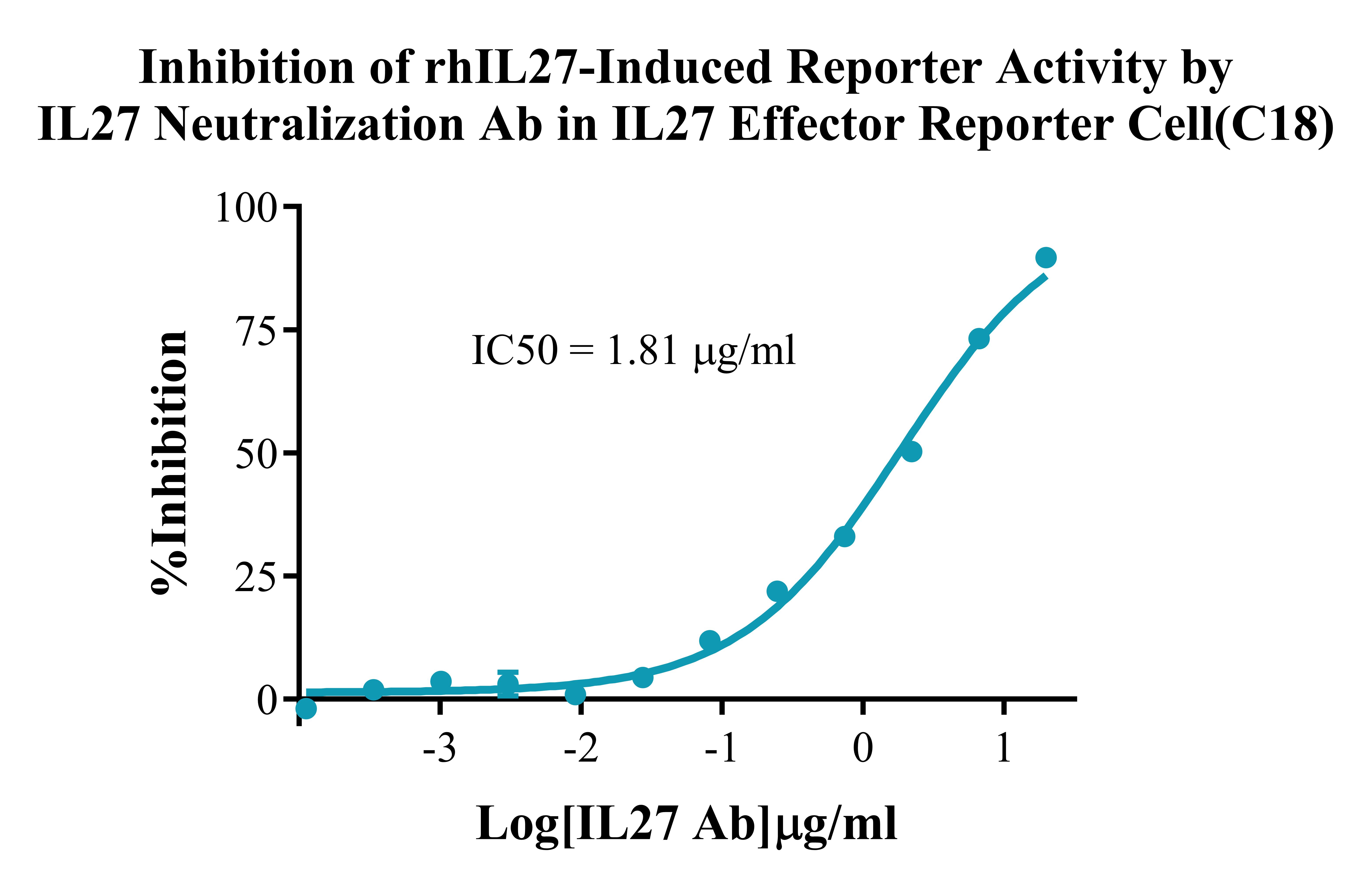 IL27 Effector Reporter Cell