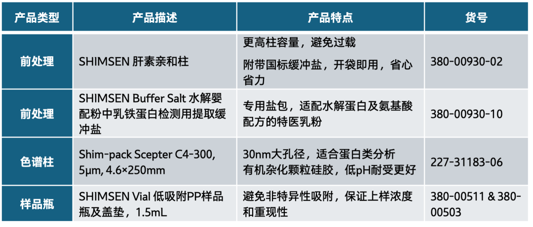 特色項(xiàng)目 | 含水解蛋白的特醫(yī)乳粉，你還在憂愁怎么分析乳鐵蛋白嗎？